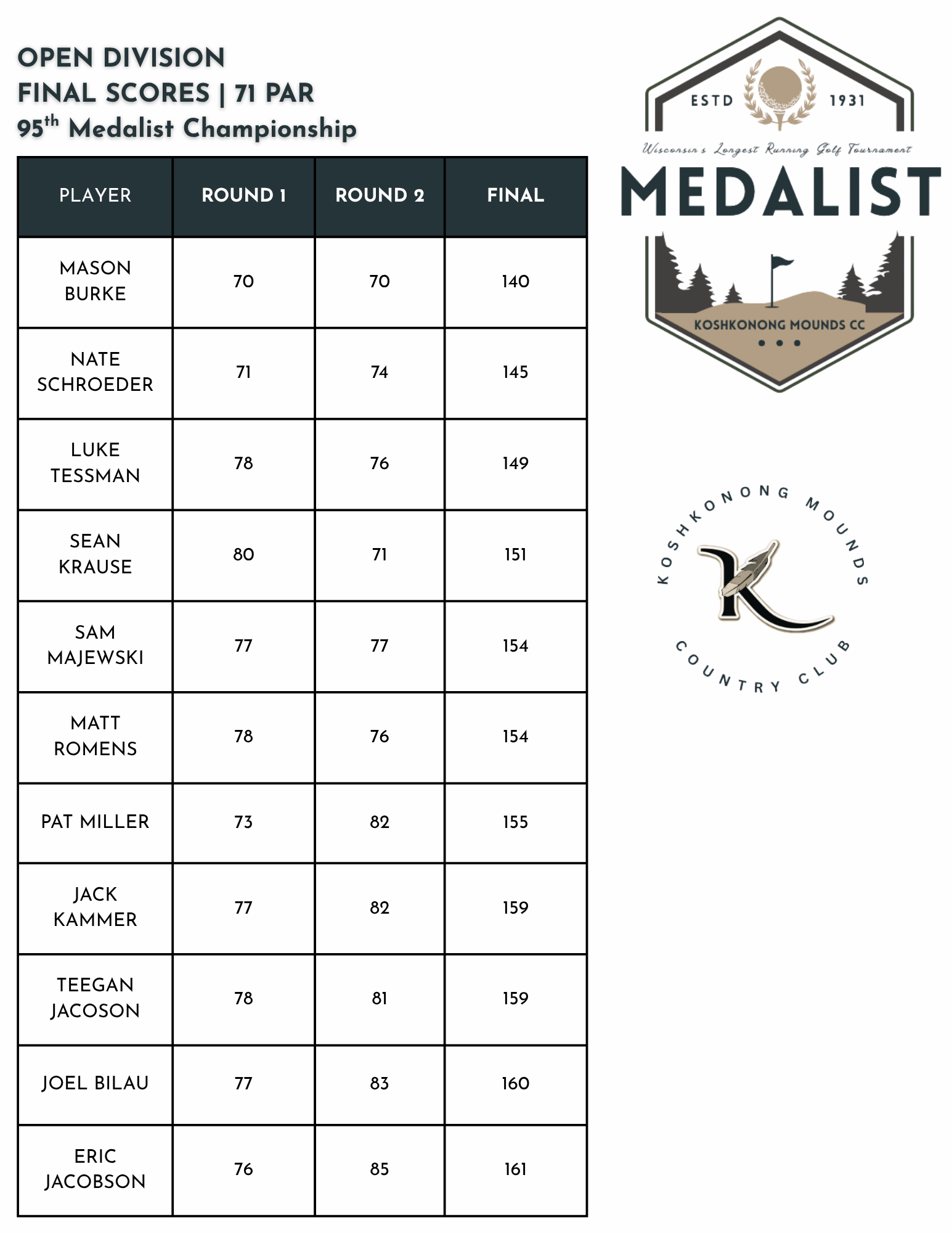 OPEN FINAL SCORES-P1