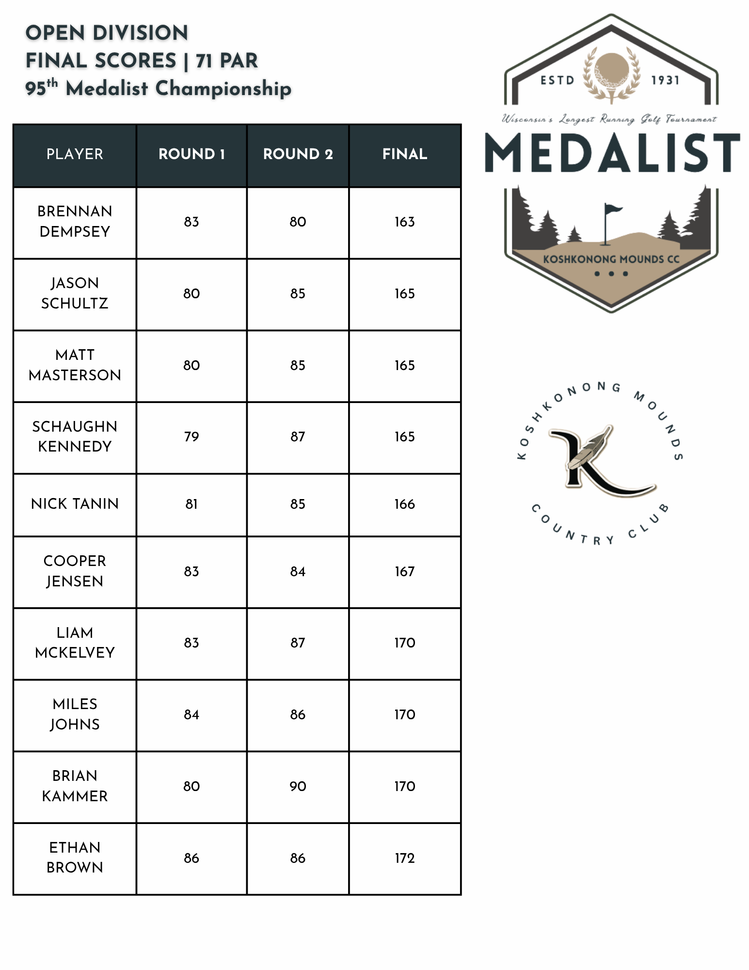 OPEN FINAL SCORES-P2