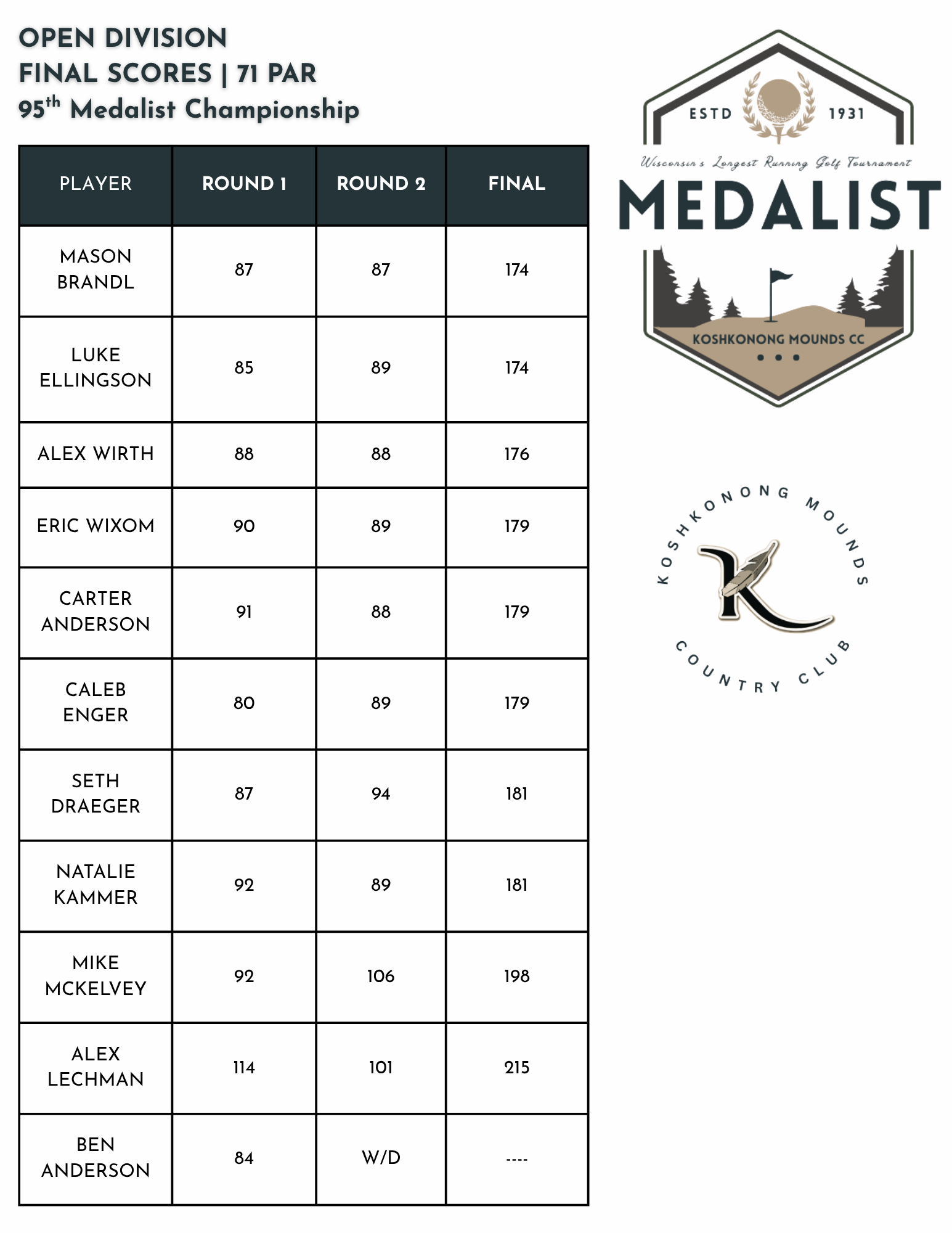 OPEN FINAL SCORES-P3